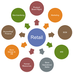 Retail Management System