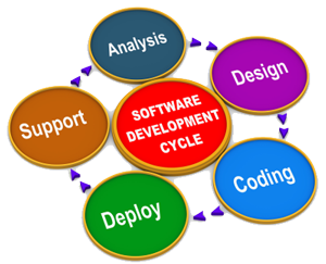 software development